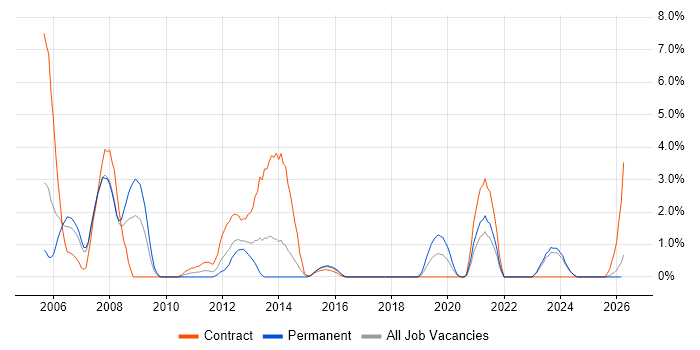Oracle Applications job vacancy trend in Durham