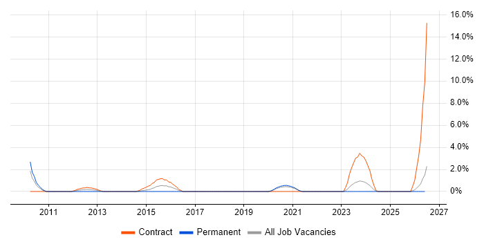 Oracle Architect job vacancy trend in Durham
