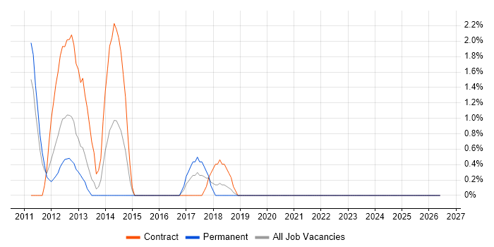 Oracle BI Publisher job vacancy trend in Durham