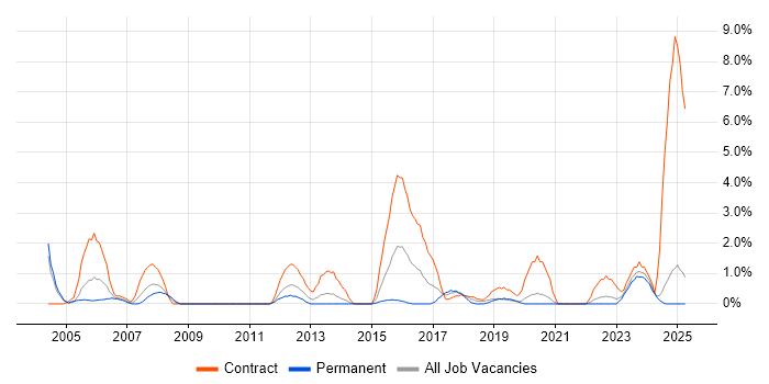 Job vacancy trend for Oracle Consultant in Durham