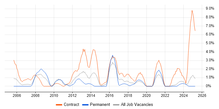 Job vacancy trend for Oracle EBS in Durham