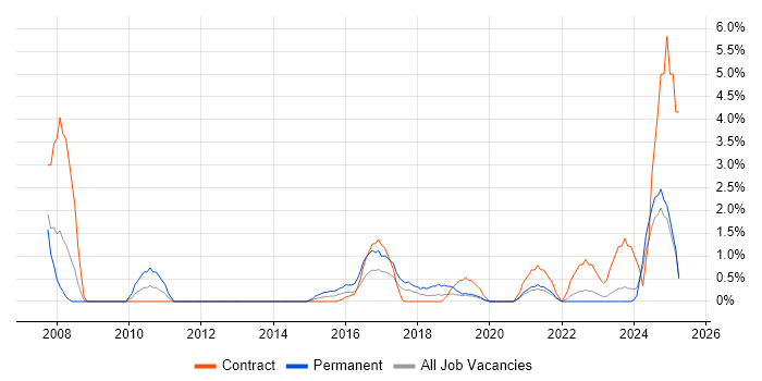 Job vacancy trend for Oracle ERP in Durham Job vacancy trend for Oracle ERP in Durham