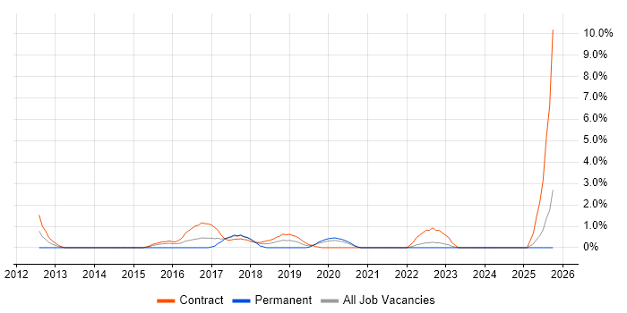Oracle Fusion job vacancy trend in Durham