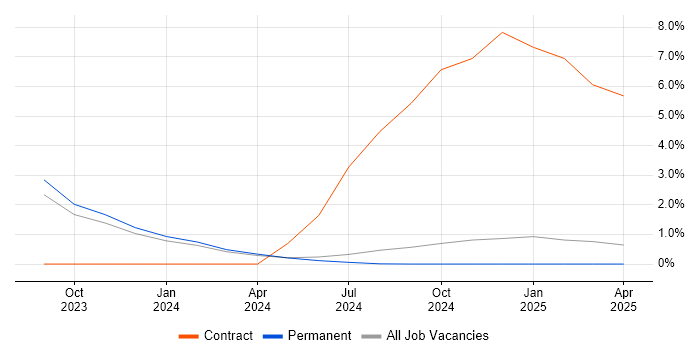 Job vacancy trend for Oracle Manufacturing Consultant in Durham