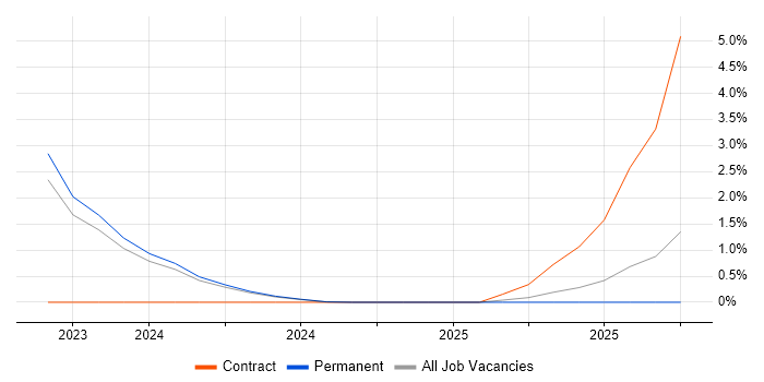 Oracle Manufacturing job vacancy trend in Durham