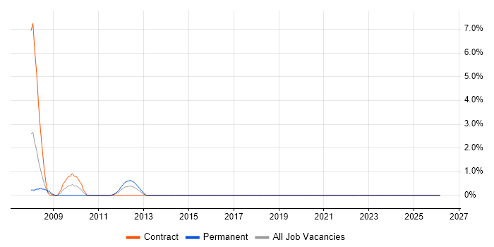 Oracle Procure-to-Pay job vacancy trend in Durham