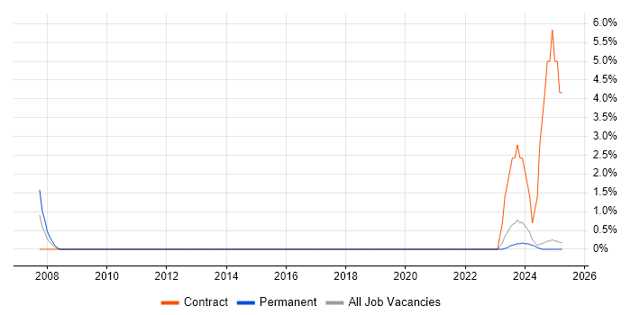 Job vacancy trend for Oracle SCM in Durham