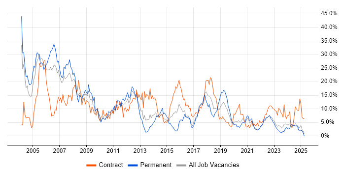 Job vacancy trend for Oracle in Durham Job vacancy trend for Oracle in Durham