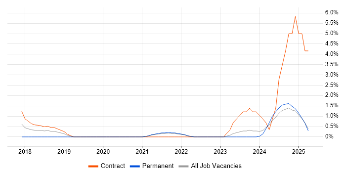 Job vacancy trend for Order Management in Durham Job vacancy trend for Order Management in Durham