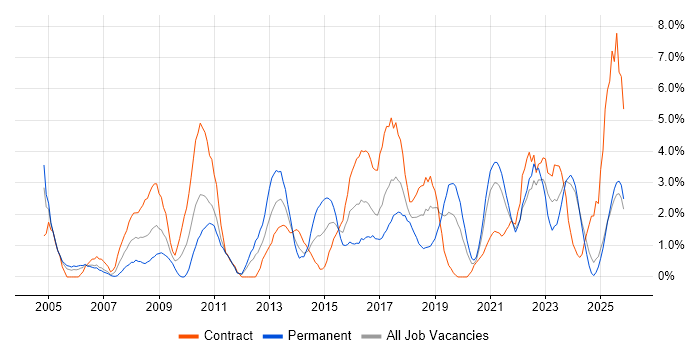 Organisational Skills job vacancy trend in Durham