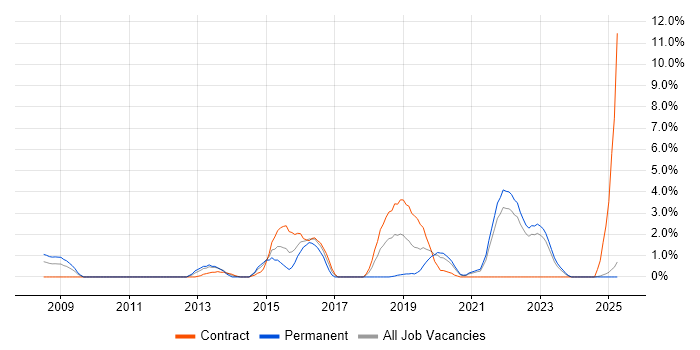 Job vacancy trend for OSPF in Durham Job vacancy trend for OSPF in Durham