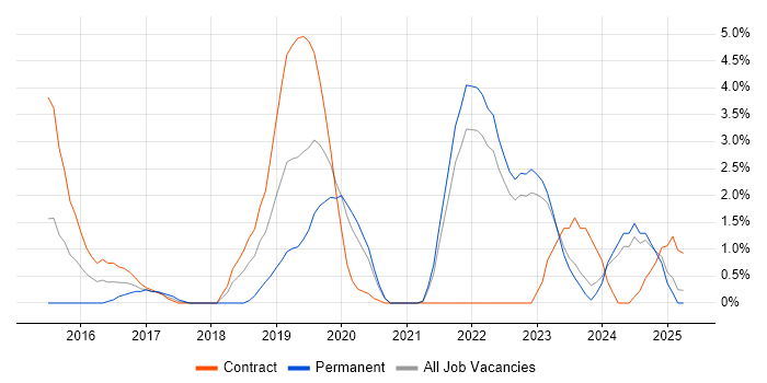 Job vacancy trend for Palo Alto in Durham Job vacancy trend for Palo Alto in Durham