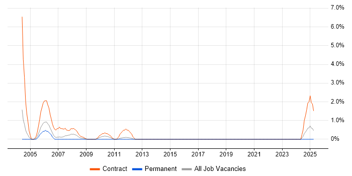 Job vacancy trend for PC Engineer in Durham Job vacancy trend for PC Engineer in Durham