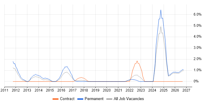 Performance Metrics job vacancy trend in Durham