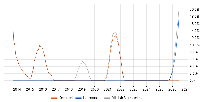 Continuous Improvement job vacancy trend in Peterlee