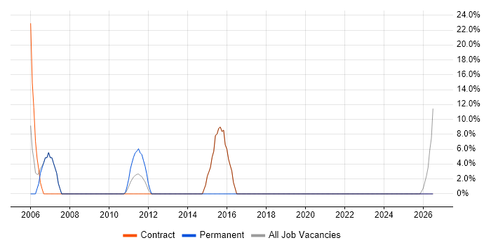 Software Delivery job vacancy trend in Peterlee