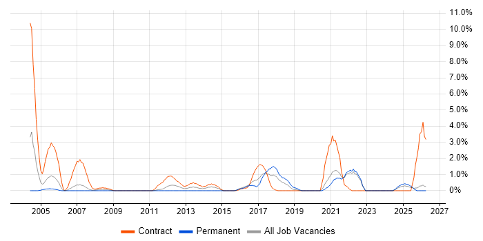 Pharmaceutical job vacancy trend in Durham