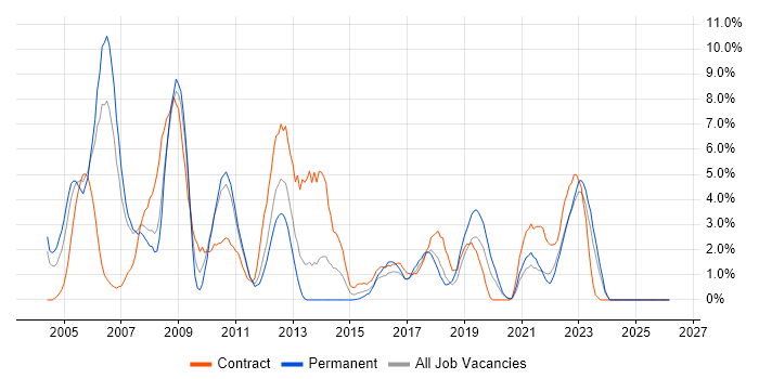 PL/SQL job vacancy trend in Durham
