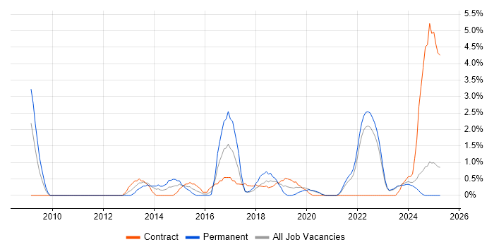 Job vacancy trend for PMI Certification in Durham