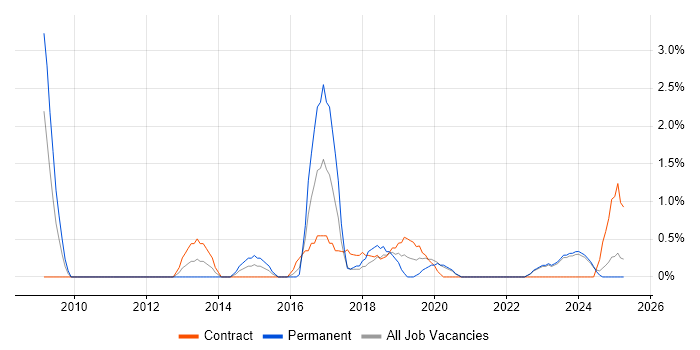 Job vacancy trend for PMI in Durham
