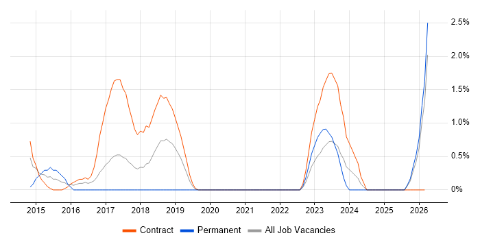 PMO Analyst job vacancy trend in Durham