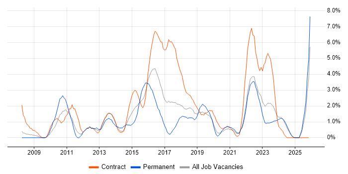 PMO job vacancy trend in Durham