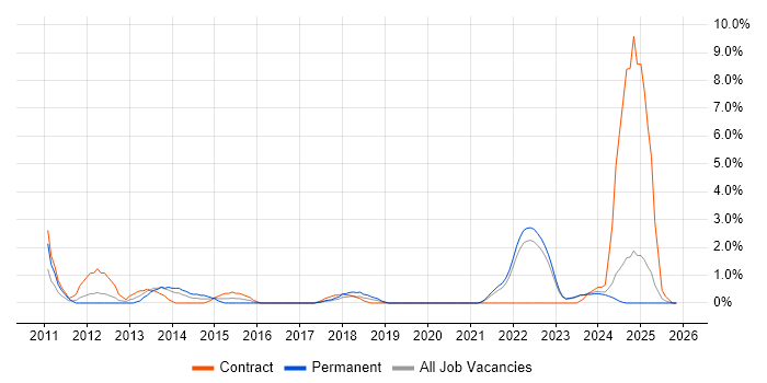 PMP job vacancy trend in Durham
