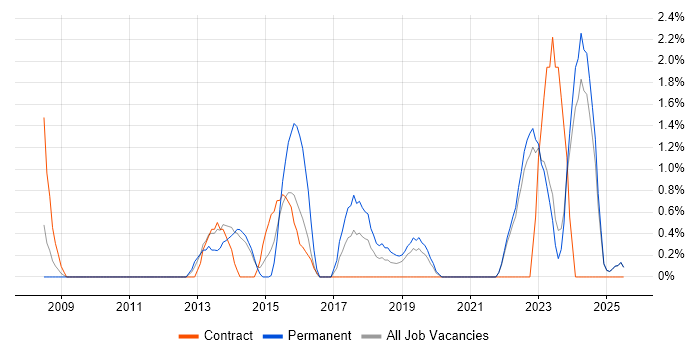 Job vacancy trend for Police in Durham