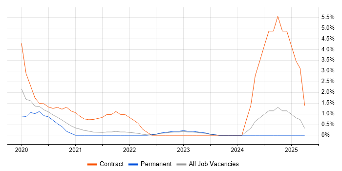 Job vacancy trend for Power Automate in Durham