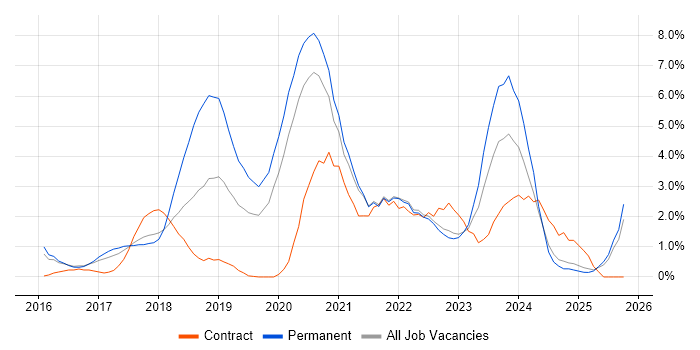 Power BI job vacancy trend in Durham