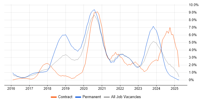 Job vacancy trend for Power Platform in Durham