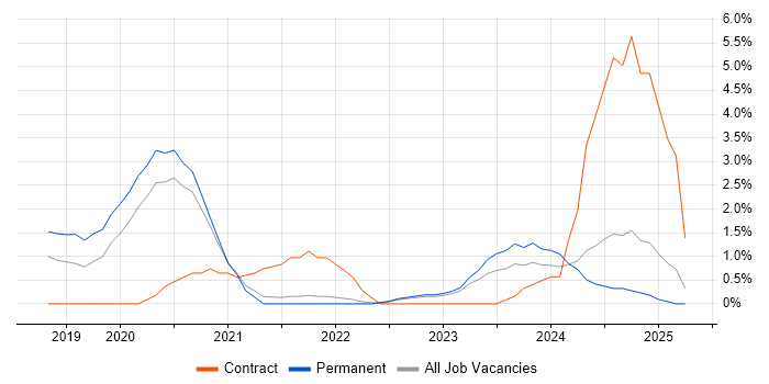 Job vacancy trend for PowerApps in Durham Job vacancy trend for PowerApps in Durham