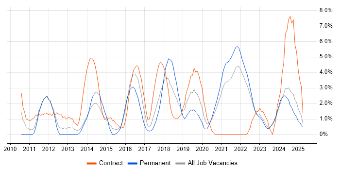 Job vacancy trend for PowerShell in Durham Job vacancy trend for PowerShell in Durham