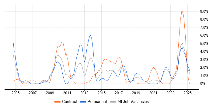 Job vacancy trend for Presentation Skills in Durham Job vacancy trend for Presentation Skills in Durham
