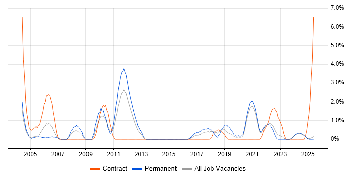 Job vacancy trend for Preventative Maintenance in Durham Job vacancy trend for Preventative Maintenance in Durham
