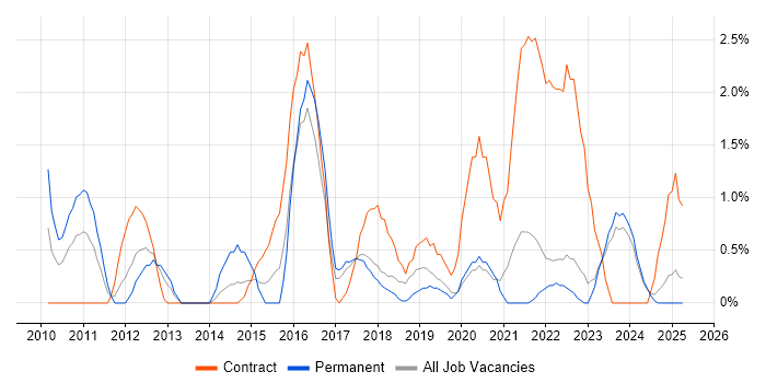 Job vacancy trend for PRINCE2 Practitioner in Durham