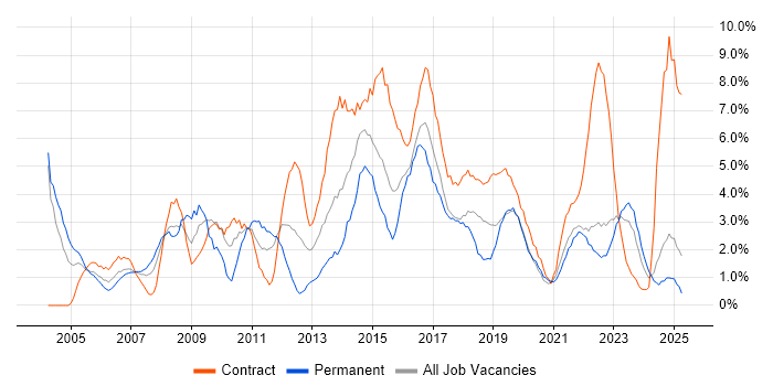 Job vacancy trend for PRINCE2 in Durham Job vacancy trend for PRINCE2 in Durham