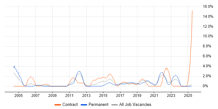 Job vacancy trend for Problem Management in Durham