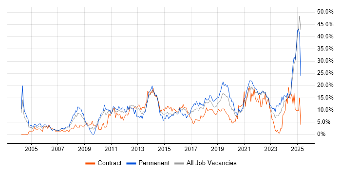 Job vacancy trend for Problem-Solving in Durham