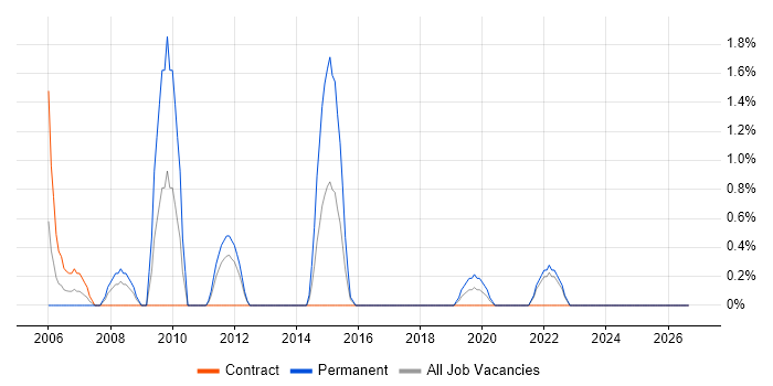 Process Engineer job vacancy trend in Durham