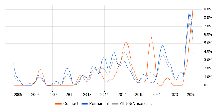 Job vacancy trend for Process Improvement in Durham