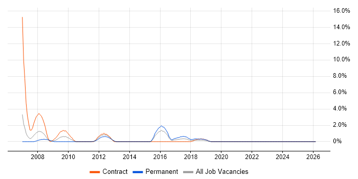 Procure-to-Pay job vacancy trend in Durham