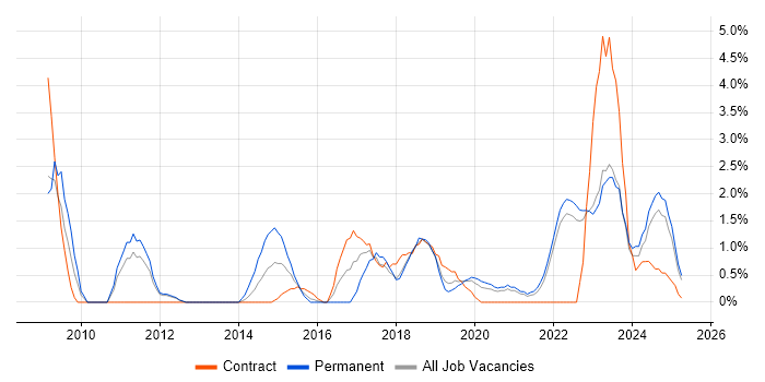 Job vacancy trend for Product Management in Durham Job vacancy trend for Product Management in Durham