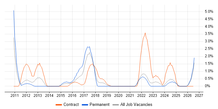 Programme Delivery job vacancy trend in Durham