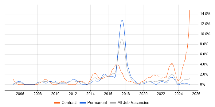 Job vacancy trend for Programme Management in Durham
