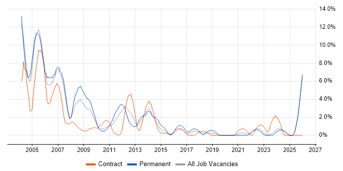 Programmer job vacancy trend in Durham