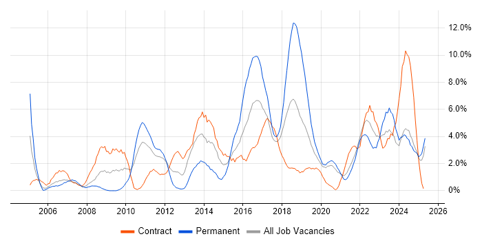 Job vacancy trend for Project Delivery in Durham Job vacancy trend for Project Delivery in Durham
