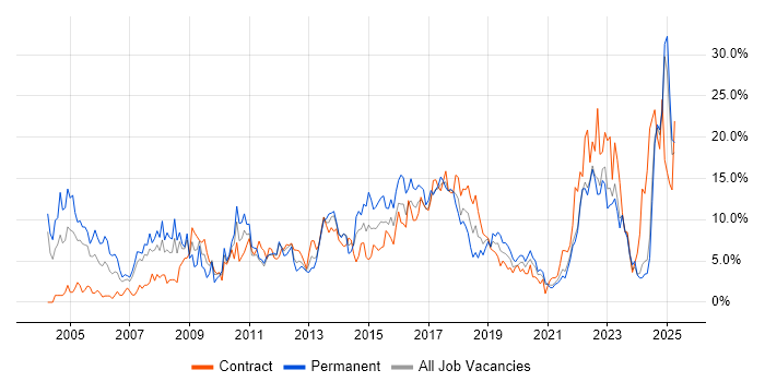 Job vacancy trend for Project Management in Durham