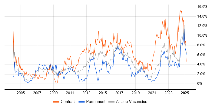 Job vacancy trend for Project Manager in Durham