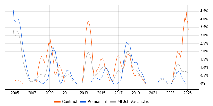 Job vacancy trend for Project Planning in Durham
